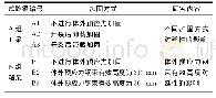 《表1 试验梁概况：体外预应力加固混凝土梁延性分析与试验研究》