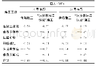 表2 10号、22号节段施工各工序及合计应力对比结果