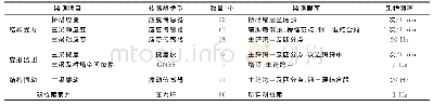 表4 结构安全性能监测项目