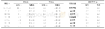 表2 主梁及墩身结构尺寸