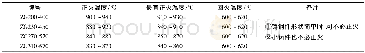 表3 碳钢铸件正火回火加热温度 (1) Table 3 Heating temperature of normalizing and tempering for carbon steel castings (1)