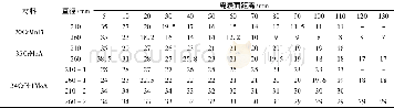 表5 硬度梯度的硬度测量值/HRC Table 5 Measured data of hardness profile