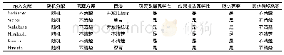 《表2 纳入研究的质量评价》