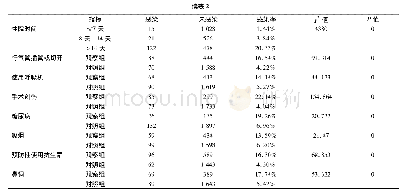 《表2 神经外科肺部感染患者相关因素的单因素分析》