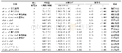 《表3 高加索人群亚组中APOE基因多态性与DLB的关系》