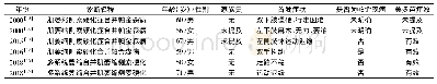 《表1 目前国内已报道可能为ALS-PS的文献》