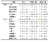 表3 手术前后患者认知功能的变化