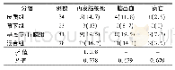 表5 CMB病灶分布对抗血小板单药治疗的影响分析[n(%)]