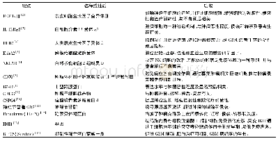 表1 治疗胶质母细胞瘤的有效靶点