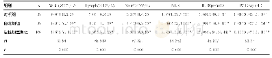 《表1 各组研究对象炎症检测指标水平比较[M (P25, P75) ]》