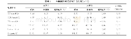 《表2 准确度检测结果与性能比较 (n=5)》