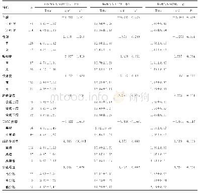 《表2 血浆lncRNA Linc00152、H19、ROR水平与食管癌患者临床特征的关系》