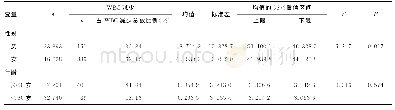 《表1 40 031例健康体检者不同性别、年龄的白细胞减少症患病率比较》