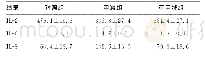 《表1 各组血清IL-2、IL-6、IL-8的测定结果 (pg/mL, )》