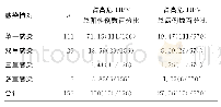 《表2 570例标本中HPV混合感染情况[% (n/n) ]》