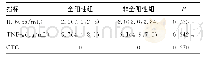 表3 术前IL-6、TNF-α表达水平及CTC的数量进行比较[M (P25、P75) ]