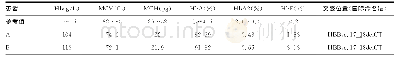 《表1 患者A、B基因型与血液学表型》