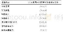 《表2 学生能力处于优秀等级的情况调查表 (自评) [n (%) ]》