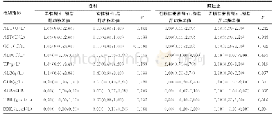 《表1 不同性别受试者、有无既往史受试者肝功能变化量检测结果比较[M (P25, P75) ]》