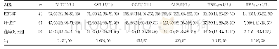 《表3 各组生化指标检测结果比较[M (P25, P75) ]》