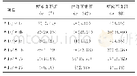 《表5 疗效良好组、疗效正常组和疗效不良组患者中SLCO1B1的频率分布[n (%) ]》