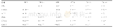 《表3 各观察指标间的相关性分析》