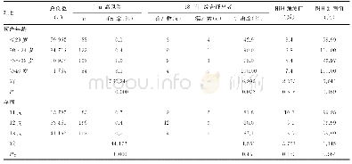 《表2 不同产年龄和孕周组间18-三体综合征胎儿检出率、筛查阳性率、阳性预测值及阴性预测值的差异》