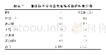 《表2 临床标本分离出大肠埃希菌的科室分布》