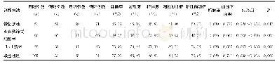 《表5 单独检测和联合诊断效能分析》