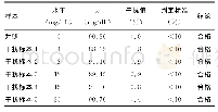 《表6 游离胆红素干扰试验结果》