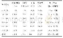 《表3 HPV单一感染患者的年龄分布概况》