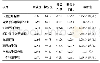 《表4 脑炎患者单个项目诊断效能分析》