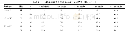 《表1 不同年龄段成人血清ProGRP检测结果比较（pg/mL)》