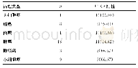 表4 CTCs阳性与肺癌患者病理类型的关系[n(%)]