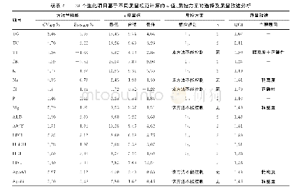 表2 28个生化项目基于不同质量规范计算的σ值进行质控方案的选择及质量改进分析