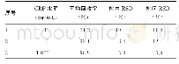 表1 血清中CRP检测的回收率、批内和批间精密度（n=4)