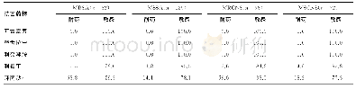 《表1 329株葡萄球菌对各种抗菌药物的药敏情况（%）》