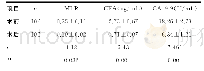 《表2 实验组患者术前与术后检测的MLR、CEA和CA19-9水平比较（±s)》