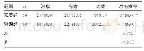 表1 两组患儿的总有效率比较[n(%)]