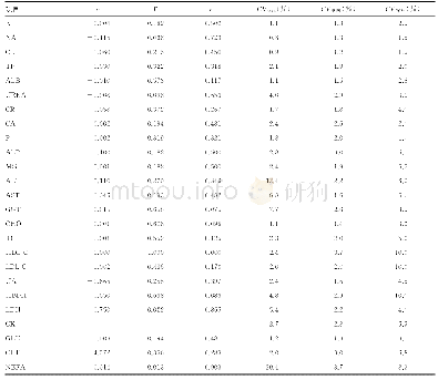 表2 室温下各项目检测结果与保存时间的线性回归及检测结果CV分析