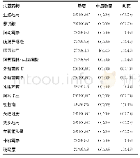 《续表2 29株伤寒沙门菌抗菌药物耐药情况[n(%)]》