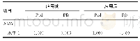《表5 应用前后两水平室内质控各项目Ped、Pfr比较》