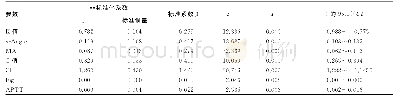 表5 多元线性回归分析常用参数与凝血因子和凝血象结果（因变量为R值，n=195)