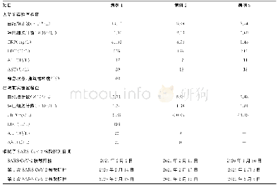 表2 3例妊娠合并COVID-19患者的实验室检测结果