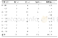 《表1 病例的性别、年龄分布》