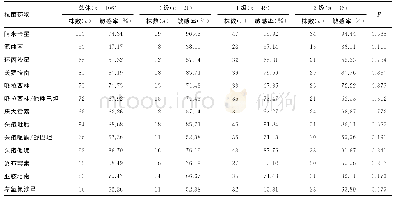 表3 生物膜形成能力及不同生物膜级别菌株的药物敏感率比较