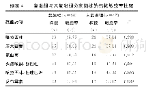 表4 复发组与未复发组分离菌株的药物敏感率比较