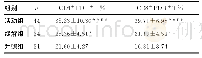 表1 3组外周血中PD-1的表达水平比较（±s)