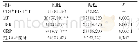 表6 RA缓解期CD8+PD-1+T与ESR、CRP、RF及抗CCP抗体的阳性率比较[n(%),n=34]