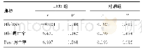表2 CMS组患者骨髓CD71+细胞凋亡率与凋亡相关mRNA水平相关性